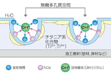 吸着・活性酸素の発生