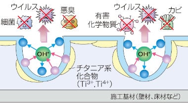分解→再生・持続